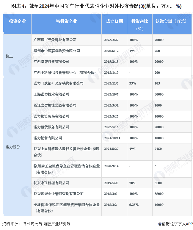 圖表4：截至2024年中國叉車行業(yè)代表性企業(yè)對外投資情況(3)(單位：萬元，%)