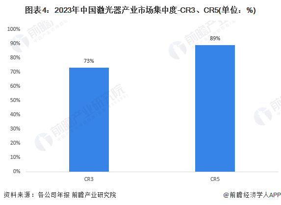 圖表4：2023年中國激光器產(chǎn)業(yè)市場集中度-CR3、CR5(單位：%)