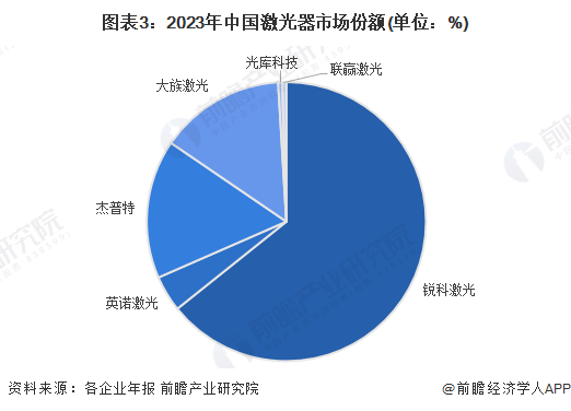 圖表3：2023年中國激光器市場份額(單位：%)