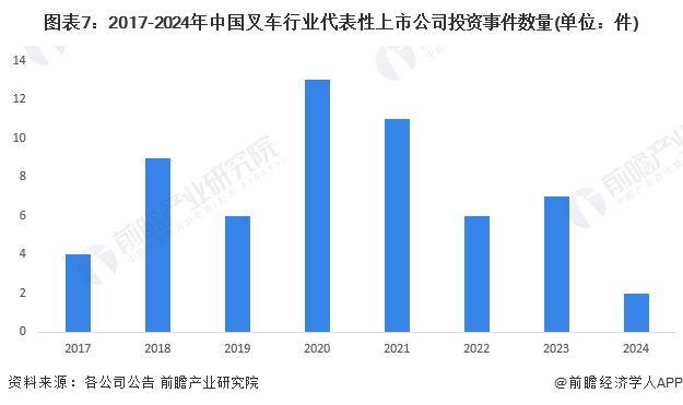 图表7：2017-2024年中国叉车行业代表性上市公司投资事件数量(单位：件)