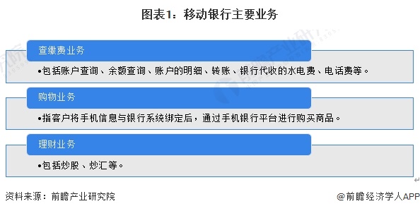 图表1：移动银行主要业务