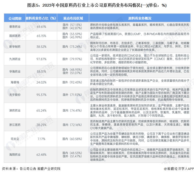 圖表5：2023年中國(guó)原料藥行業(yè)上市公司原料藥業(yè)務(wù)布局情況(一)(單位：%)