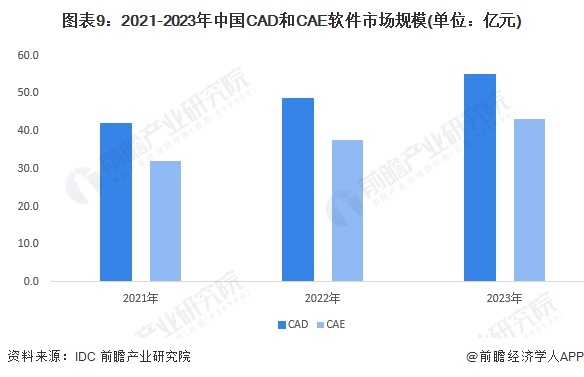 图表9：2021-2023年中国CAD和CAE软件市场规模(单位：亿元)