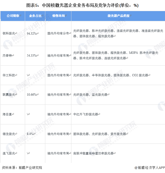 圖表5：中國核激光器企業(yè)業(yè)務布局及競爭力評價(單位：%)