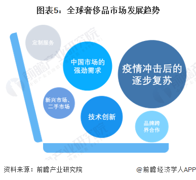 图表5：全球奢侈品市场发展趋势