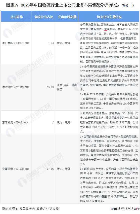 图表7：2023年中国物流行业上市公司业务布局情况分析(单位：%)(二)