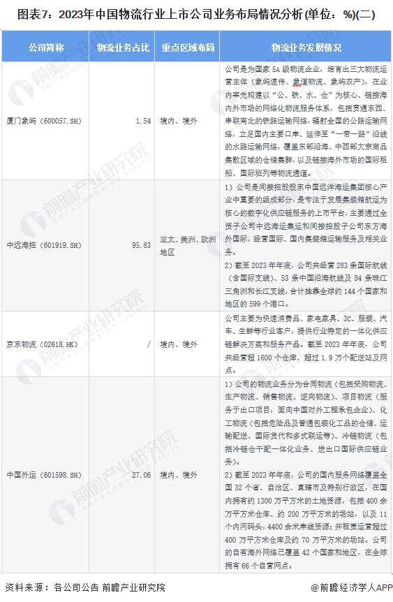 圖表7：2023年中國(guó)物流行業(yè)上市公司業(yè)務(wù)布局情況分析(單位：%)(二)