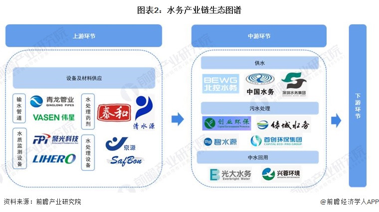 图表2：水务产业链生态图谱