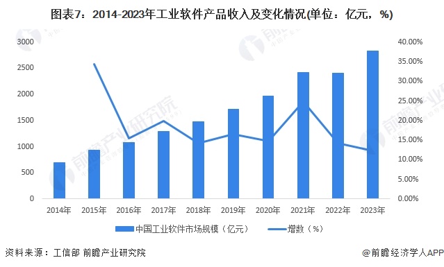 图表7：2014-2023年工业软件产品收入及变化情况(单位：亿元，%)