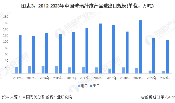 圖表3：2012-2023年中國玻璃纖維產(chǎn)品進(jìn)出口規(guī)模(單位：萬噸)