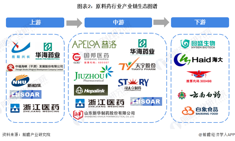 圖表2：原料藥行業(yè)產(chǎn)業(yè)鏈生態(tài)圖譜