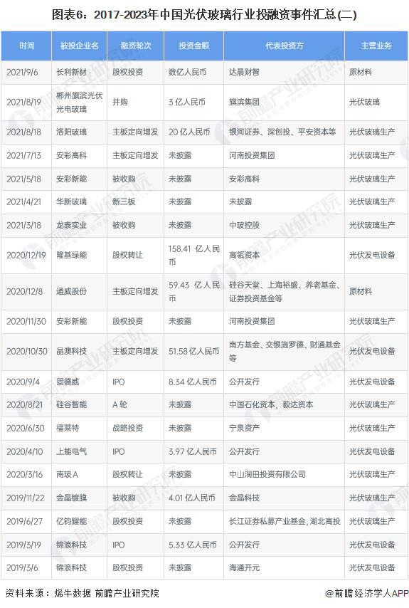 图表6：2017-2023年中国光伏玻璃行业投融资事件汇总(二)