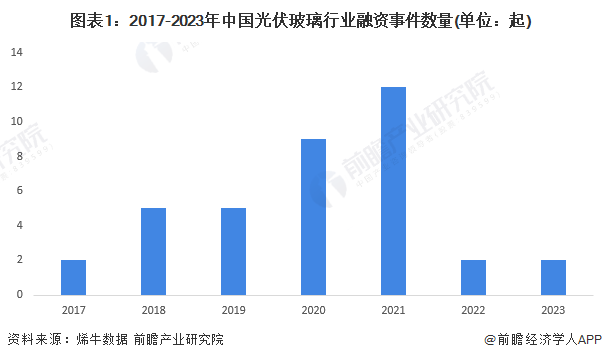 圖表1：2017-2023年中國光伏玻璃行業(yè)融資事件數(shù)量(單位：起)