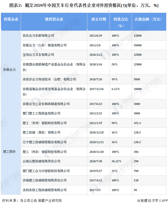 图表2：截至2024年中国叉车行业代表性企业对外投资情况(1)(单位：万元，%)