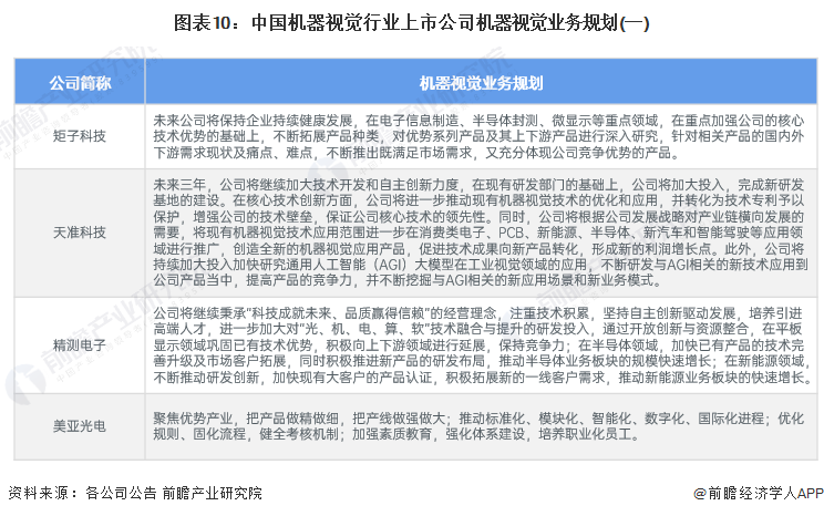 圖表10：中國機(jī)器視覺行業(yè)上市公司機(jī)器視覺業(yè)務(wù)規(guī)劃(一)