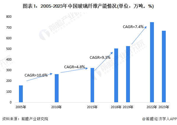 图表1：2005-2023年中国玻璃纤维产能情况(单位：万吨，%)