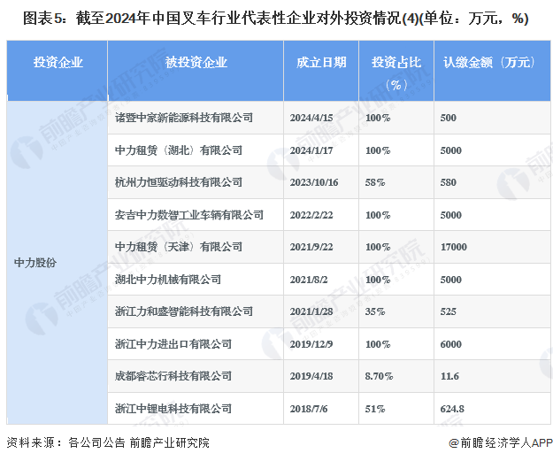 图表5：截至2024年中国叉车行业代表性企业对外投资情况(4)(单位：万元，%)