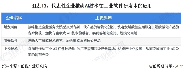 图表13：代表性企业推动AI技术在工业软件研发中的应用