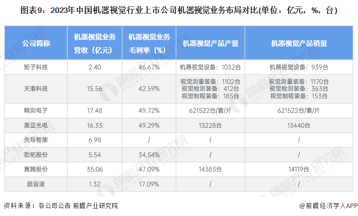 圖表9：2023年中國機(jī)器視覺行業(yè)上市公司機(jī)器視覺業(yè)務(wù)布局對比(單位：億元，%，臺)