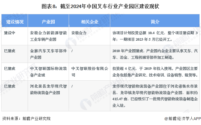 图表8：截至2024年中国叉车行业产业园区建设现状