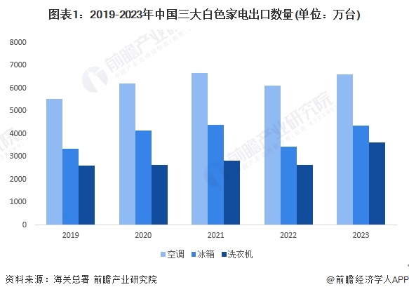 图表1：2019-2023年中国三大白色家电出口数量(单位：万台)