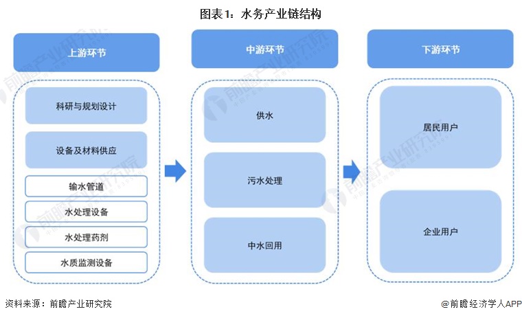 图表1：水务产业链结构