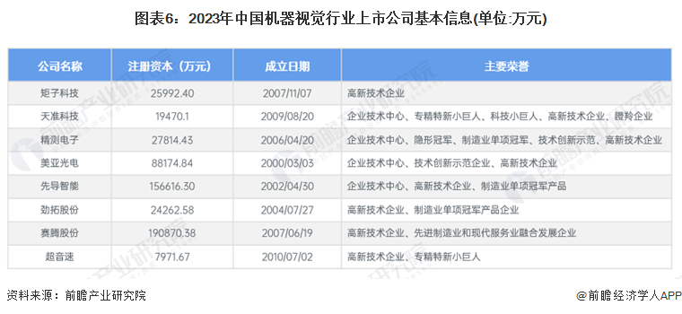 圖表6：2023年中國機(jī)器視覺行業(yè)上市公司基本信息(單位:萬元)