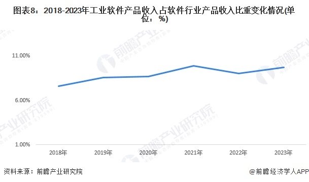 图表8：2018-2023年工业软件产品收入占软件行业产品收入比重变化情况(单位：%)