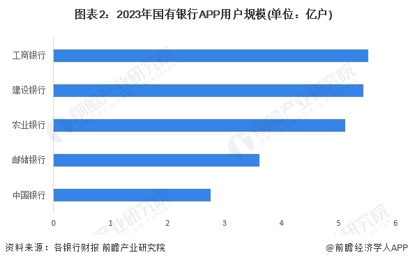 图表2：2023年国有银行APP用户规模(单位：亿户)