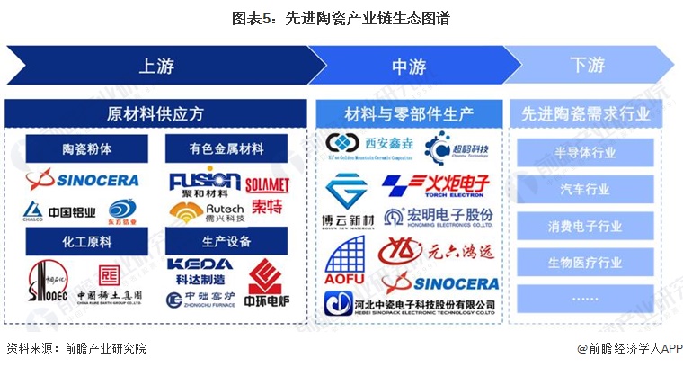 图表5：先进陶瓷产业链生态图谱