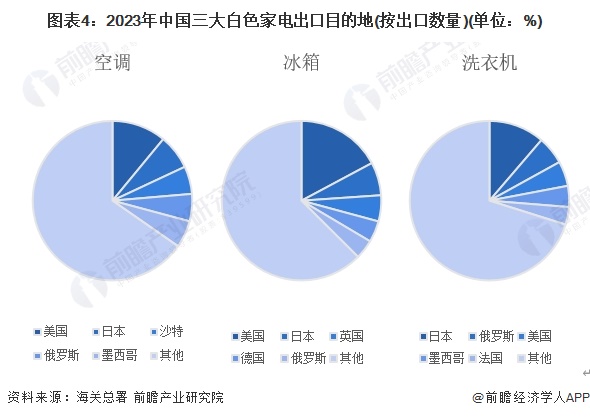 图表4：2023年中国三大白色家电出口目的地(按出口数量)(单位：%)