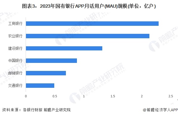 图表3：2023年国有银行APP月活用户(MAU)规模(单位：亿户)