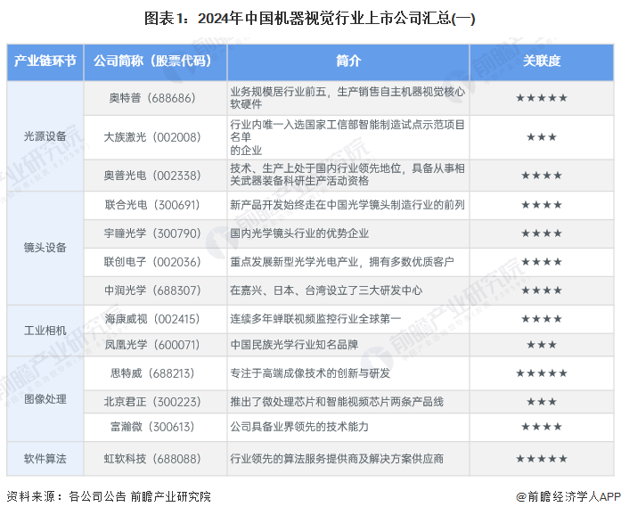 图表1：2024年中国机器视觉行业上市公司汇总(一)