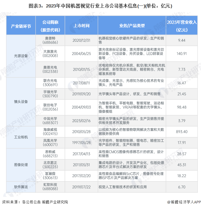 图表3：2023年中国机器视觉行业上市公司基本信息(一)(单位：亿元)