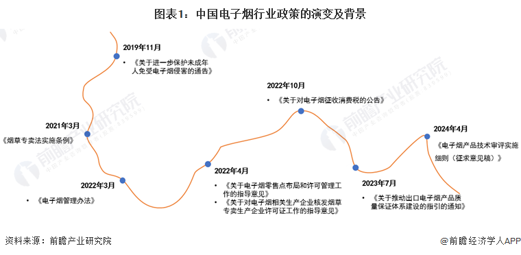 图表1：中国电子烟行业政策的演变及背景