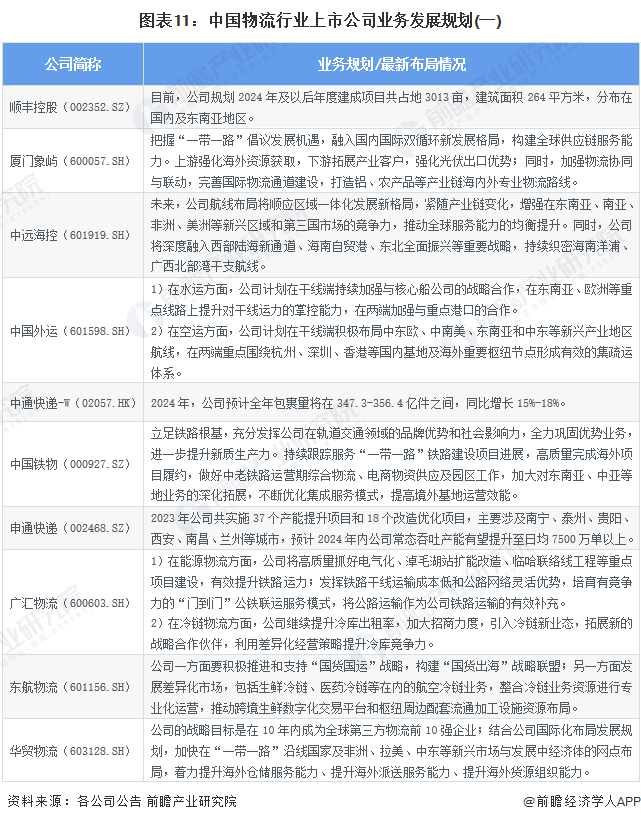 图表11：中国物流行业上市公司业务发展规划(一)