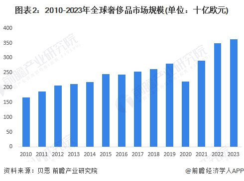 图表2：2010-2023年全球奢侈品市场规模(单位：十亿欧元)