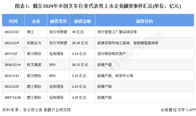 图表1：截至2024年中国叉车行业代表性上市企业融资事件汇总(单位：亿元)