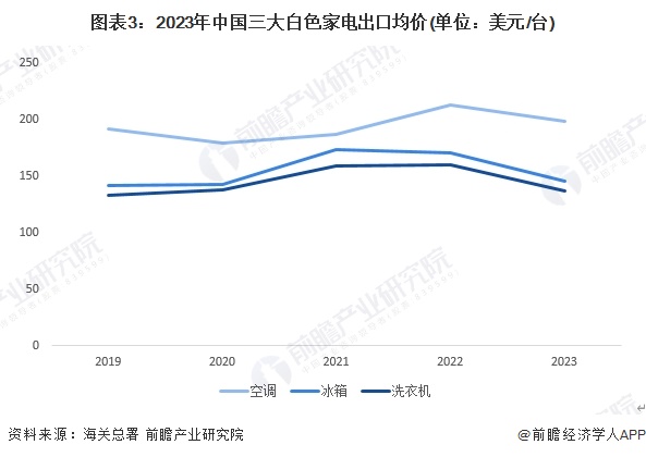 圖表3：2023年中國(guó)三大白色家電出口均價(jià)(單位：美元/臺(tái))