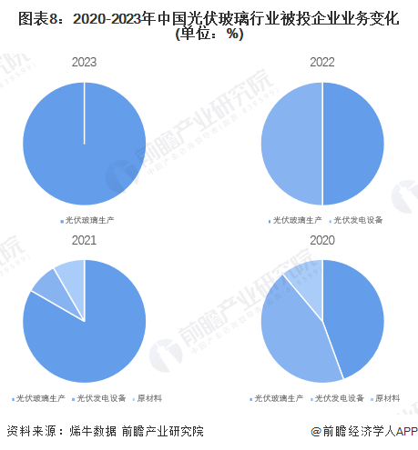 圖表8：2020-2023年中國光伏玻璃行業(yè)被投企業(yè)業(yè)務(wù)變化(單位：%)