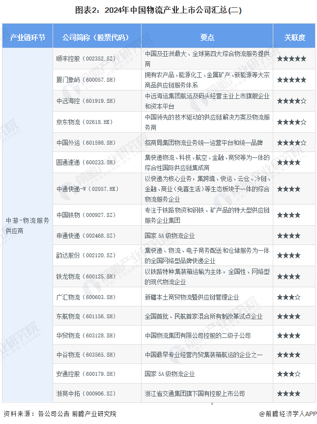 圖表2：2024年中國(guó)物流產(chǎn)業(yè)上市公司匯總(二)