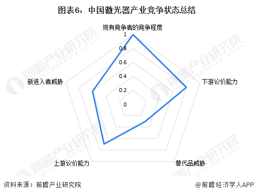 圖表6：中國激光器產(chǎn)業(yè)競爭狀態(tài)總結