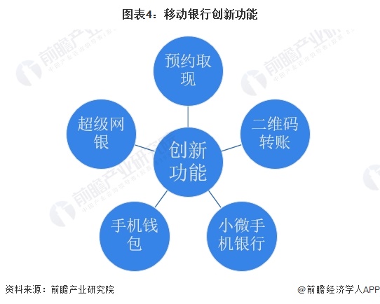 圖表4：移動銀行創(chuàng)新功能