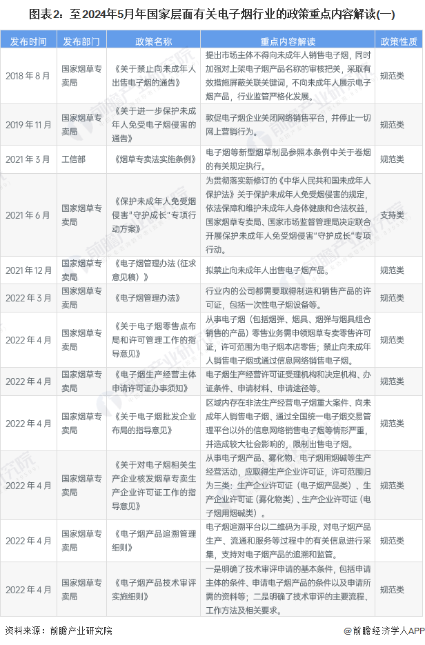 图表2：至2024年5月年国家层面有关电子烟行业的政策重点内容解读(一)