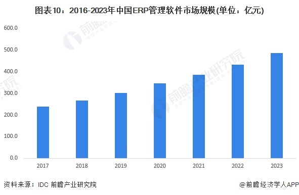 图表10：2016-2023年中国ERP管理软件市场规模(单位：亿元)