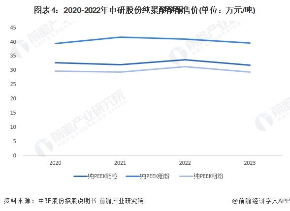 圖表4：2020-2022年中研股份純聚醚醚酮售價(單位：萬元/噸)