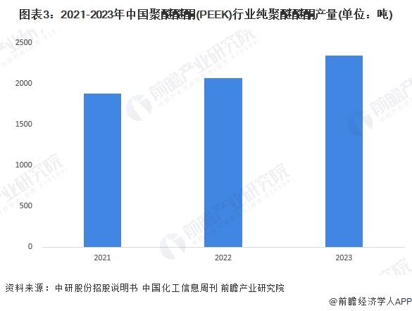 圖表3：2021-2023年中國聚醚醚酮(PEEK)行業(yè)純聚醚醚酮產(chǎn)量(單位：噸)