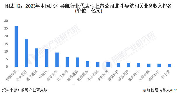 圖表12：2023年中國北斗導航行業(yè)代表性上市公司北斗導航相關(guān)業(yè)務收入排名(單位：億元)