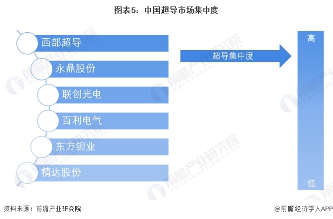 图表5：中国超导市场集中度