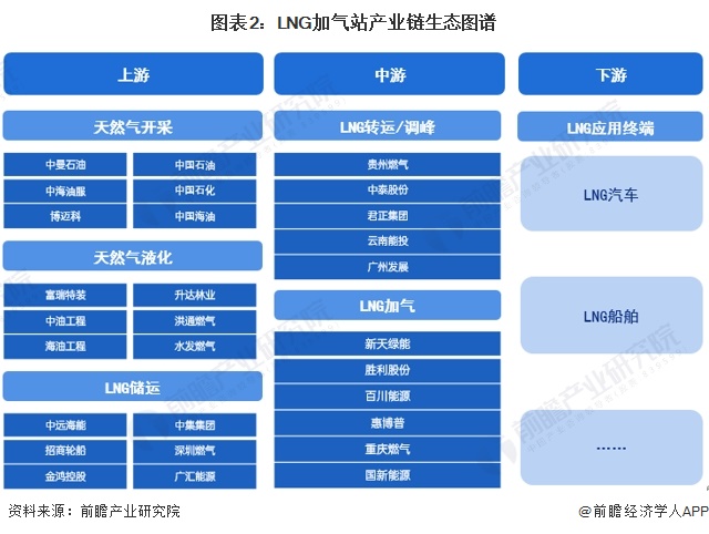 图表2：LNG加气站产业链生态图谱